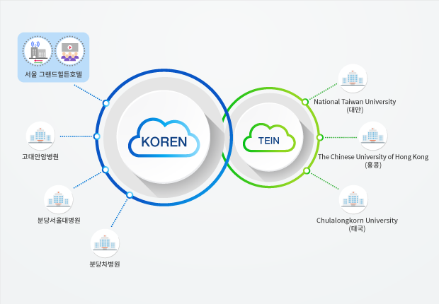 IDEN 2019 네트워크 구성도, KOREN 망을 통해 그랜드 힐튼 서울 호텔 연결 제공, 고대안암병원, 분당서울대병원, 분당차병원까지 국내 3개 기관 연결. TEIN 해외망은 National Taiwan University(대만), The Chinese University of Hong Kong(홍콩), Chulalongkorn University(태국) 3개 기관참여 및 연결