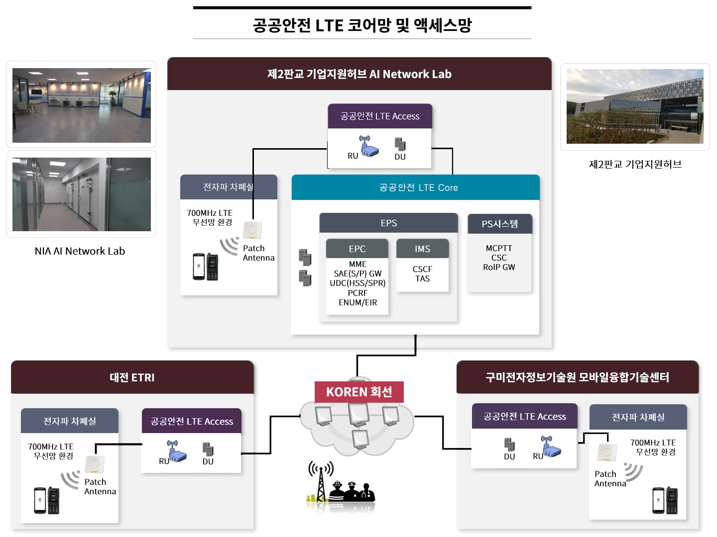 공공안전 LTE 코어망 및 액세스망 : 제2판교 기업지원허브 AI Network LAB에는 전자파 차페실, 공공안전 LTE Access, 공공안전 LTE Core가 있습니다. 대전 ETRI에는 전자파 차폐실, 공공안전 LTE Access가 있습니다. 구미전자정보기술원 모바일 융합기술센터에는 공공안전 LTE Access, 전자파 차폐실이 있습니다.