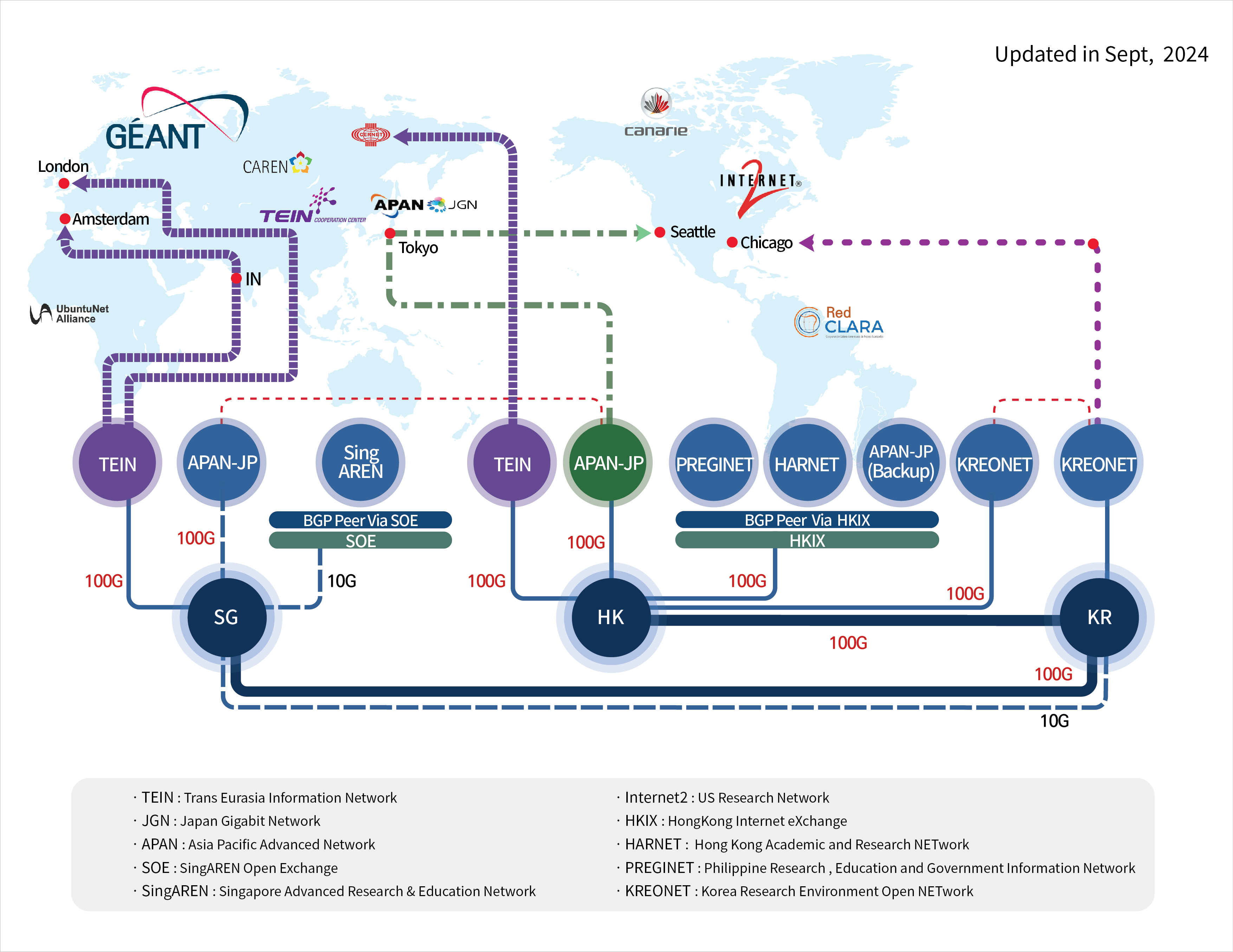 International research network topology