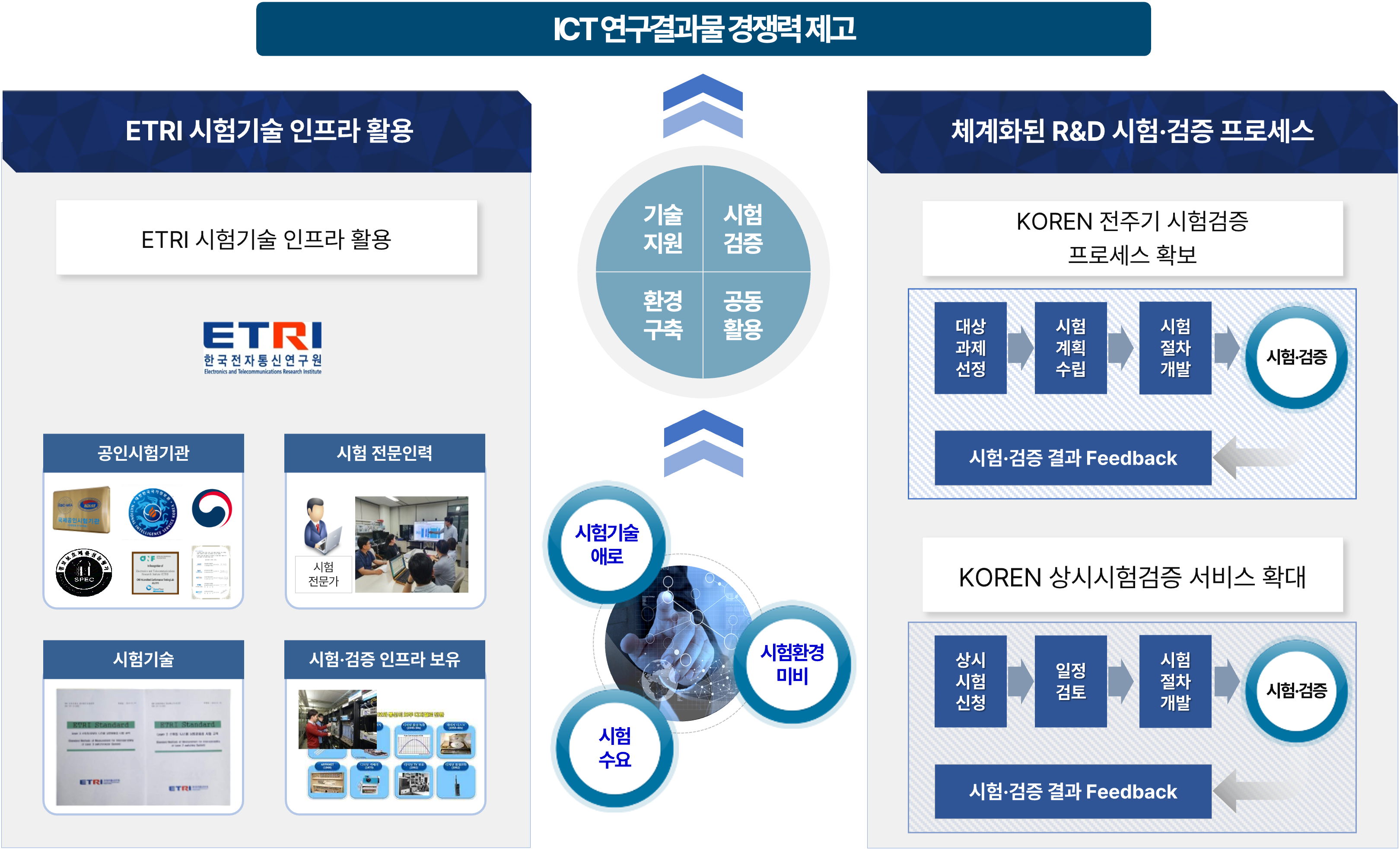 R&D 시험검증 추진 체계