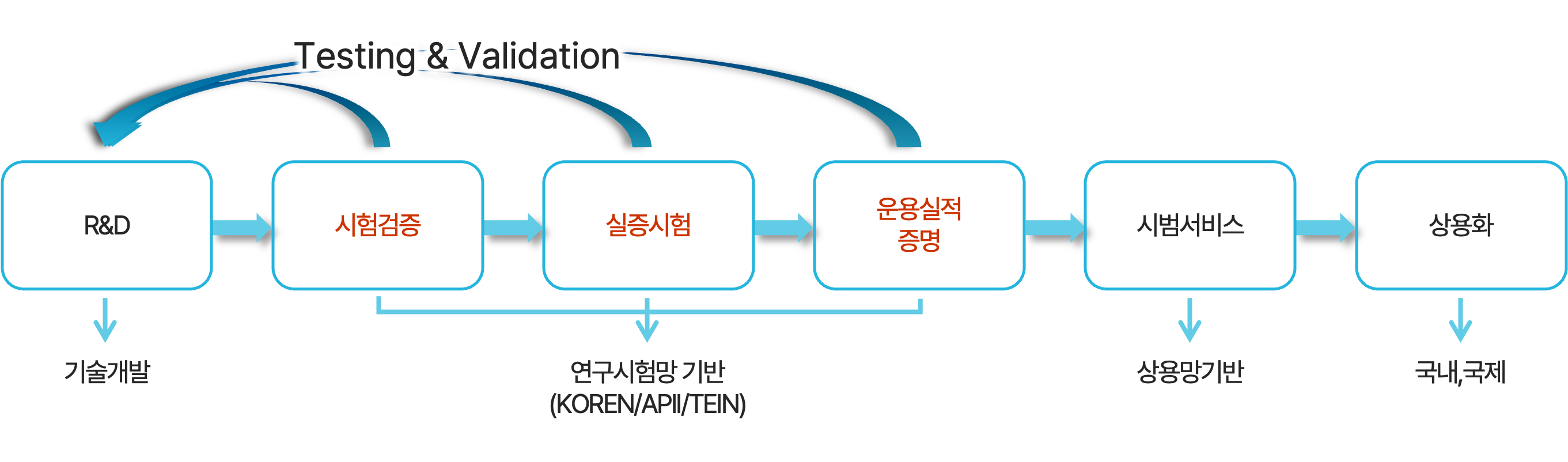 R&D 시험검증 서비스 수행 체계